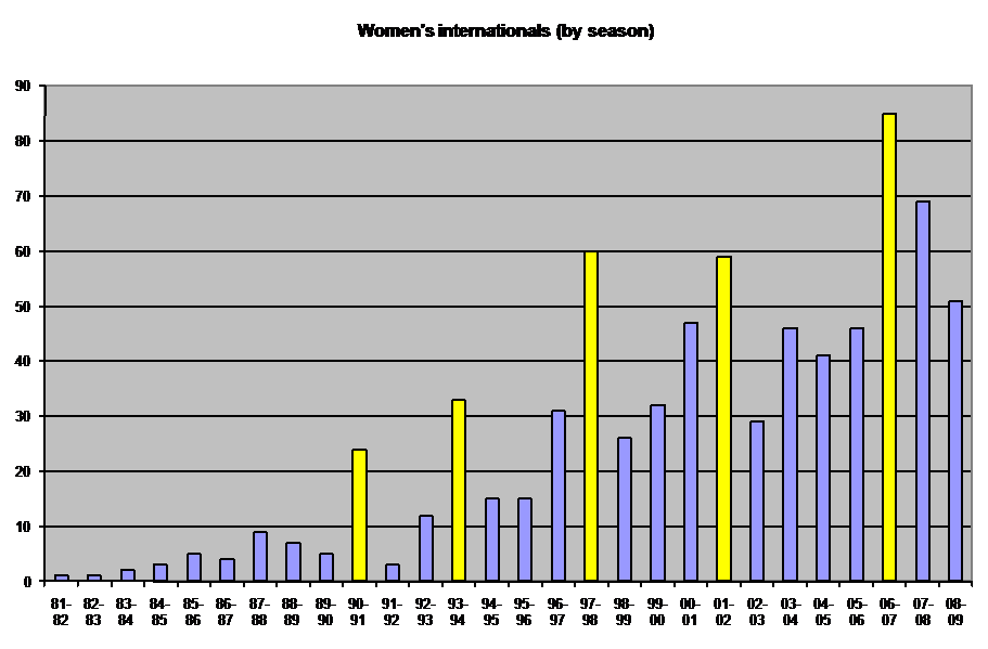 By season